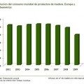El consumo de productos de madera descendió en 2009 por segundo año consecutivo